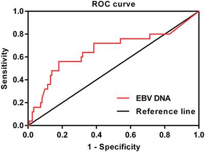 Clinical Implications of Plasma Epstein–Barr Virus DNA in Children and Adolescent Nasopharyngeal Carcinoma Patients Receiving Intensity-Modulated Radiotherapy